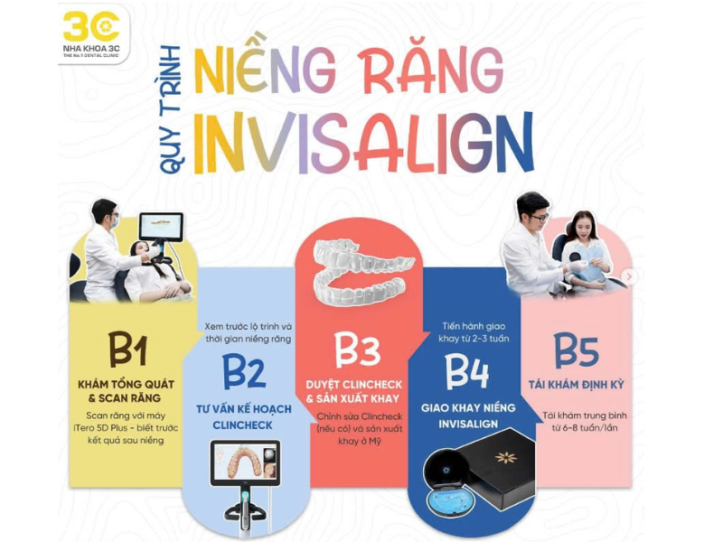 Quy trình niềng răng tại Nha khoa 3C